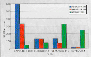 環(huán)氧樹(shù)脂固化劑的增稠過(guò)程和觸變性