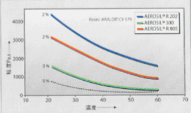 環(huán)氧樹(shù)脂固化劑的增稠過(guò)程和觸變性